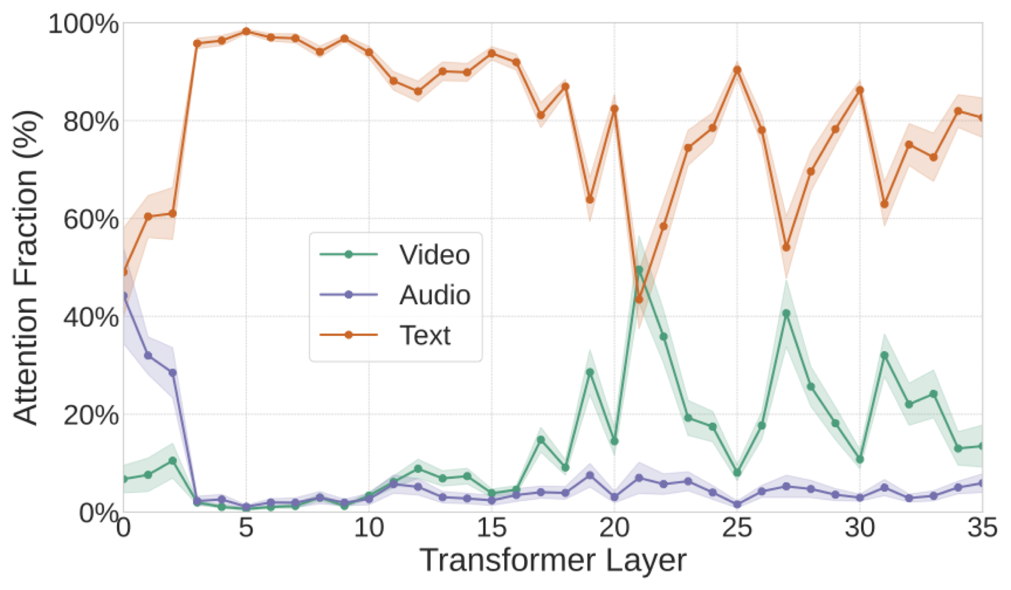 Attention fraction across layers