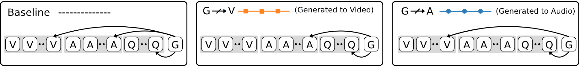 Attention knockout setup