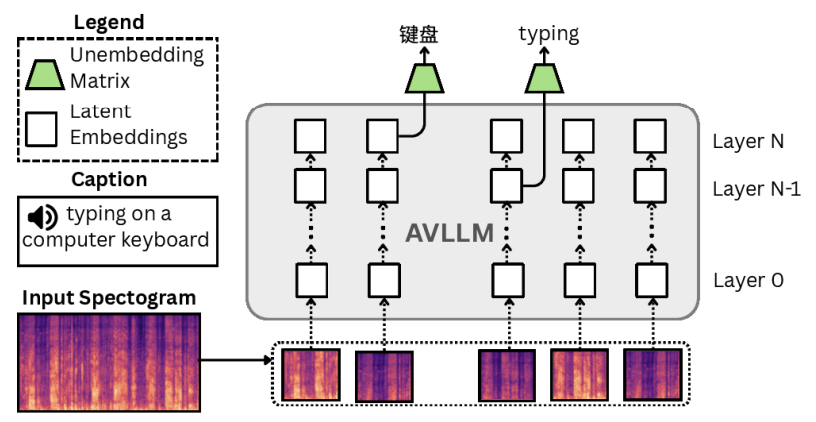 Logit lens probing